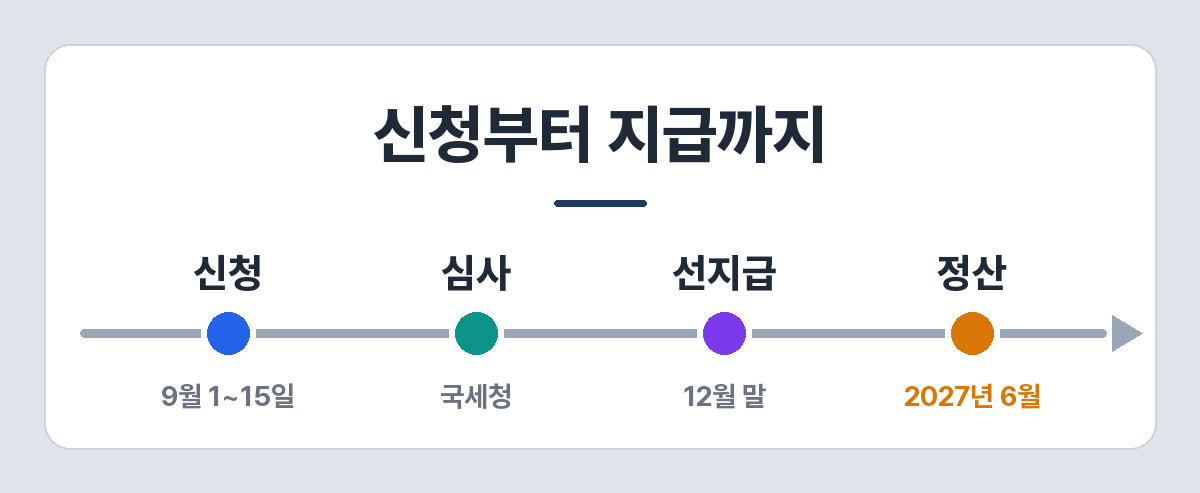 근로장려금 반기 신청 흐름 — 신청 9월 1~15일, 국세청 심사, 12월 말 선지급, 2027년 6월 정산