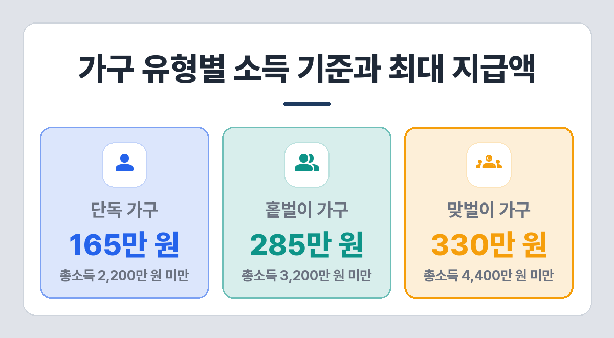 가구 유형별 총소득 기준과 최대 지급액 — 단독 가구 165만 원(총소득 2,200만 원 미만), 홑벌이 285만 원(3,200만 원 미만), 맞벌이 330만 원(4,400만 원 미만)