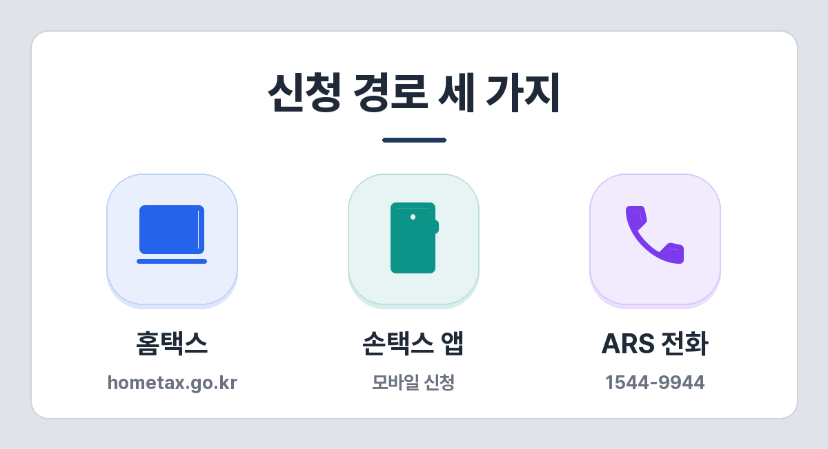 근로장려금 신청 경로 세 가지 — 홈택스, 손택스 앱, ARS 전화 1544-9944
