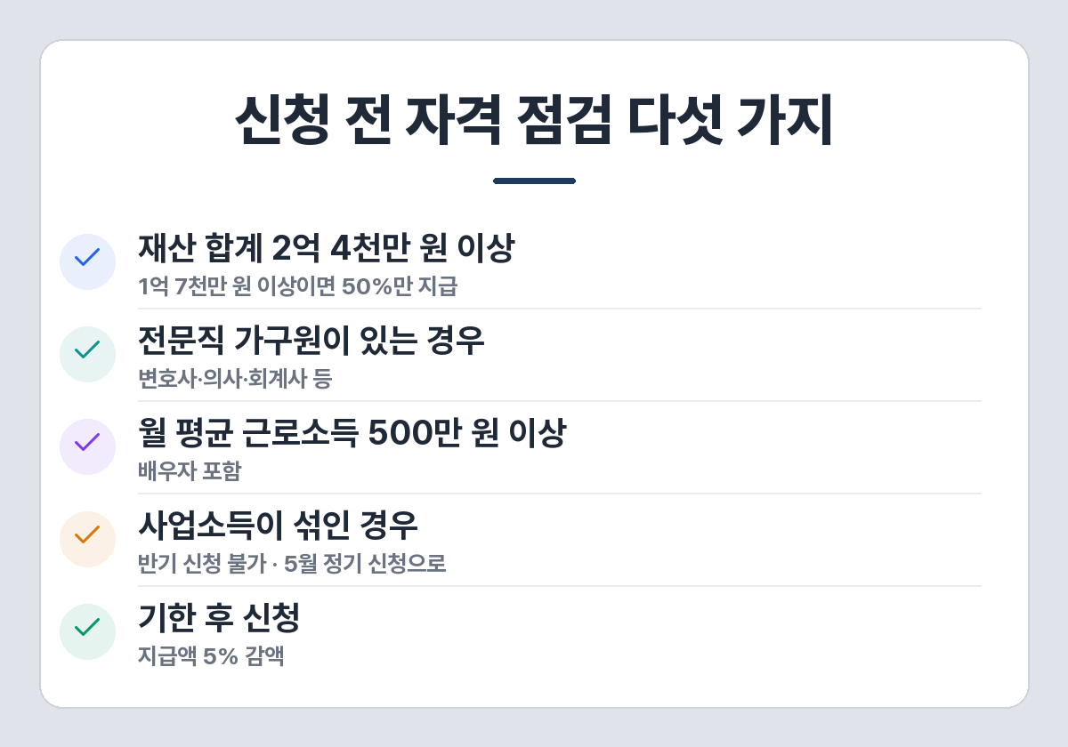 신청 전 자격 점검 — 재산 2억 4천만 원 이상, 전문직 가구원, 월 근로소득 500만 원 이상, 사업소득 혼재, 기한 후 신청 시 5% 감액