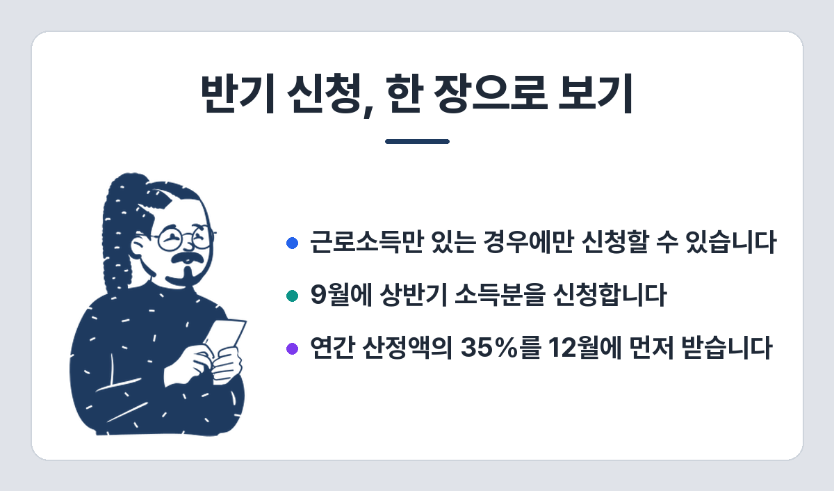 근로장려금 반기 신청 요약 — 근로소득만 있는 경우 신청 가능, 9월에 상반기 소득분 신청, 연간 산정액의 35%를 12월에 선지급