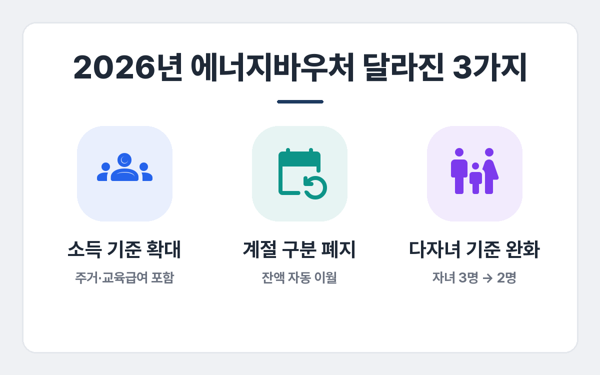 2026년 에너지바우처 달라진 3가지 — 소득 기준 확대(주거·교육급여 포함), 계절 구분 폐지(잔액 자동 이월), 다자녀 기준 완화(자녀 2명)