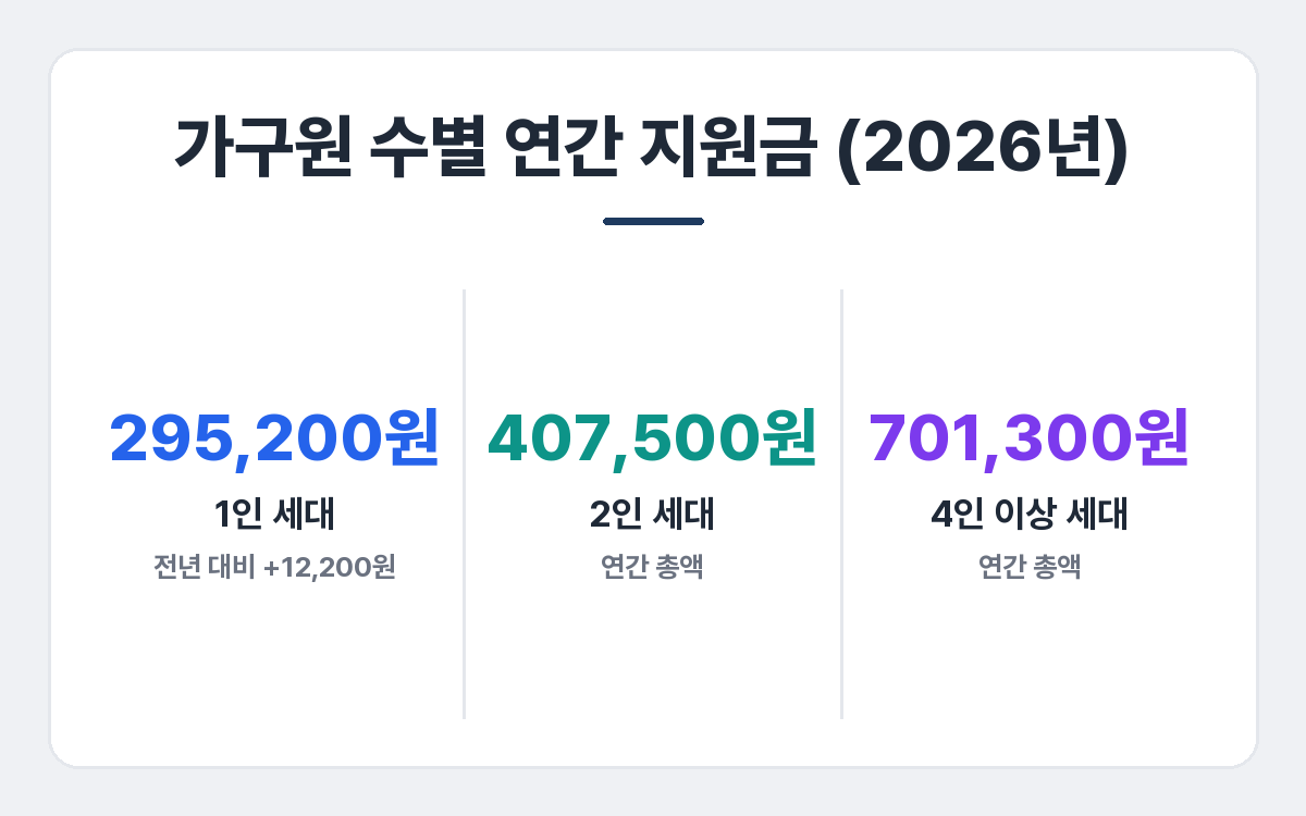 2026년 에너지바우처 가구원 수별 연간 지원금 — 1인 세대 295,200원, 2인 세대 407,500원, 4인 이상 세대 701,300원