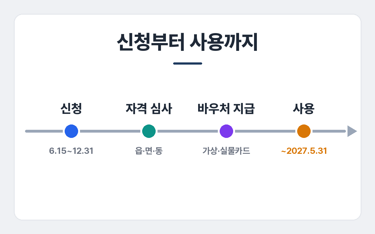에너지바우처 신청부터 사용까지 절차 — 신청(6.15~12.31), 자격 심사, 바우처 지급, 사용(~2027.5.31)