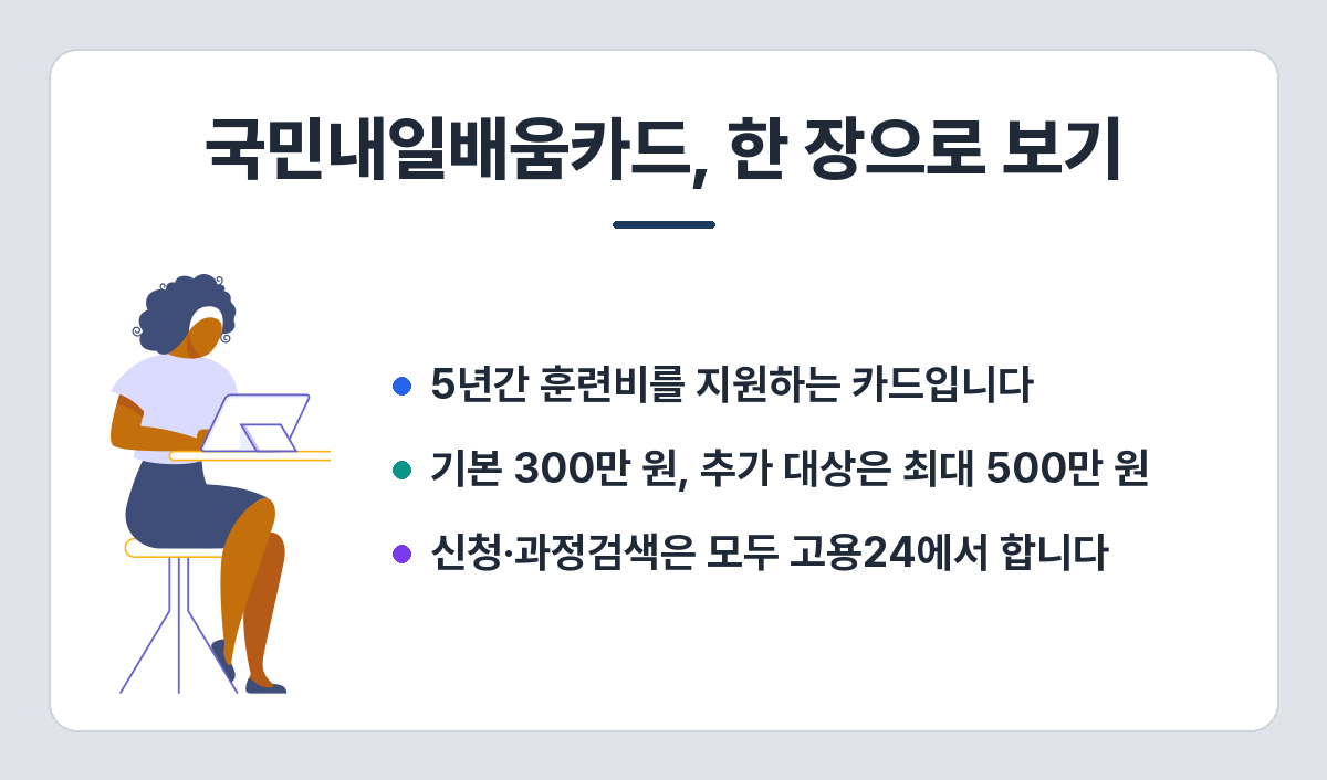 국민내일배움카드 요약 — 5년간 훈련비 지원, 기본 300만 원에서 최대 500만 원, 신청과 과정검색은 고용24에서