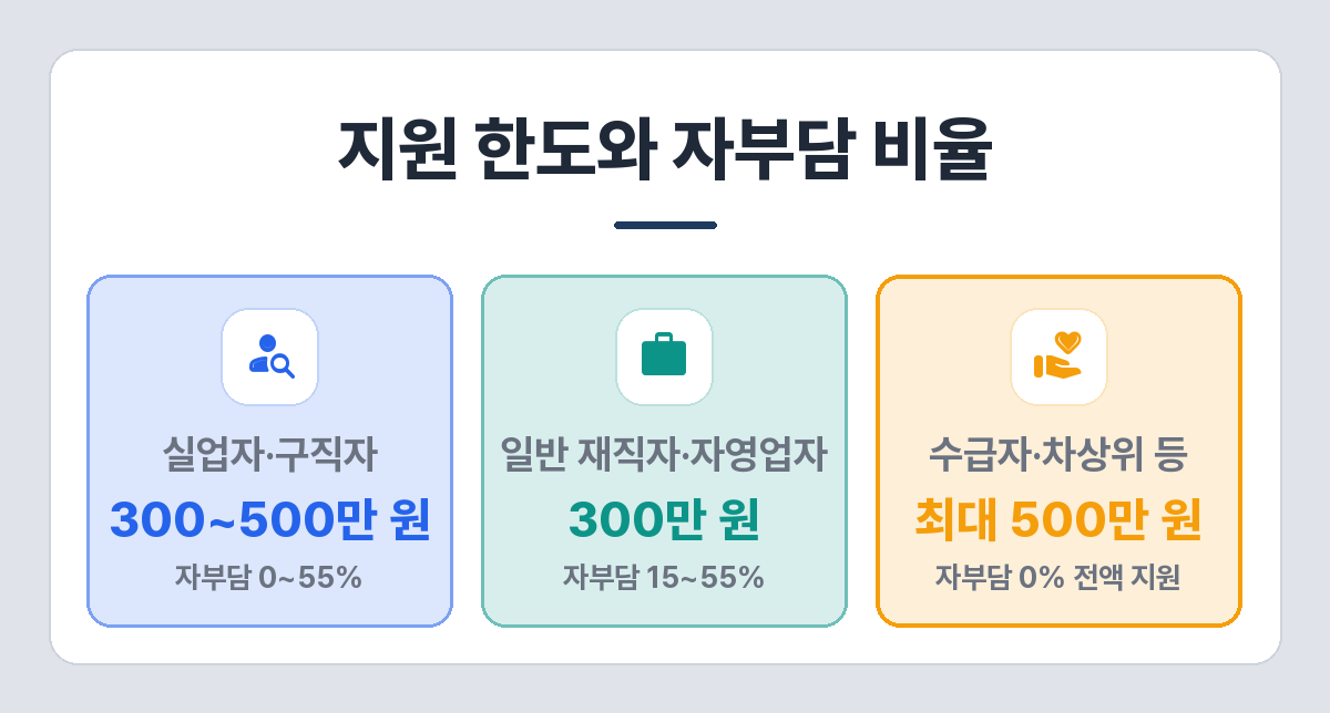 국민내일배움카드 지원 한도와 자부담 비율 — 실업자·구직자 300~500만 원(자부담 0~55%), 일반 재직자·자영업자 300만 원(15~55%), 수급자·차상위 등 최대 500만 원(자부담 0%)