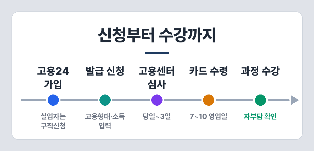 국민내일배움카드 신청 절차 — 고용24 가입, 발급 신청, 고용센터 심사, 카드 수령 7~10 영업일, 과정 수강