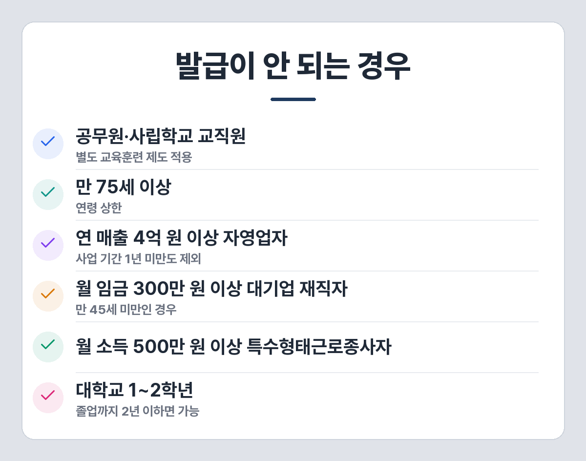 국민내일배움카드 발급 제외 대상 — 공무원·사립학교 교직원, 만 75세 이상, 연 매출 4억 원 이상 자영업자, 월 임금 300만 원 이상 대기업 재직자, 월 소득 500만 원 이상 특수형태근로종사자, 대학교 1~2학년