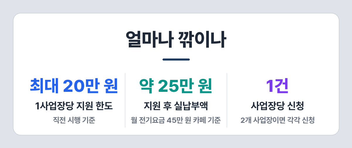 소상공인 전기요금 지원 금액 예시