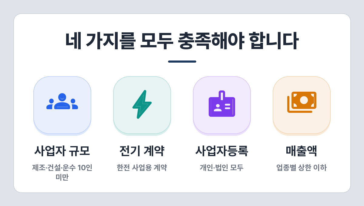 소상공인 전기요금 특별지원 대상 조건 — 소상공인 규모, 사업용 전기 계약, 사업자등록, 매출 상한