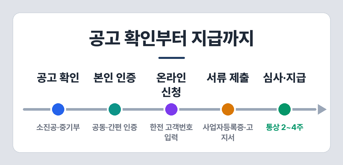 소상공인 전기요금 특별지원 신청 절차 — 공고 확인, 로그인, 온라인 신청, 서류 제출, 심사 지급