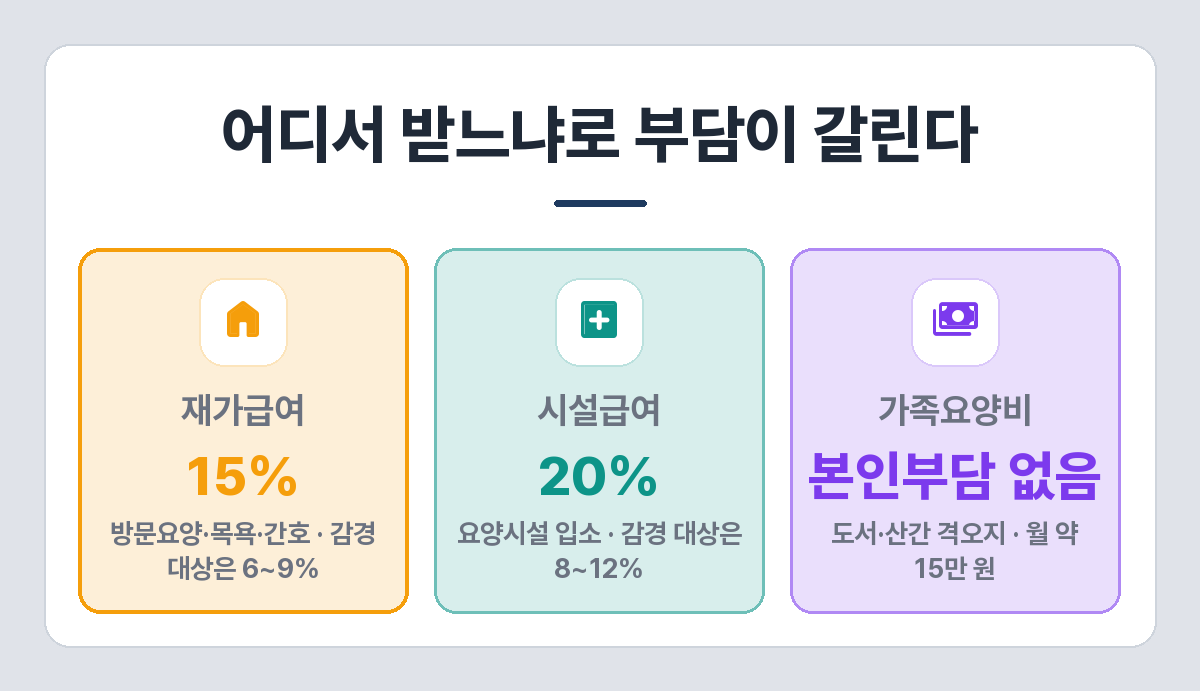 장기요양 급여 유형별 본인부담률