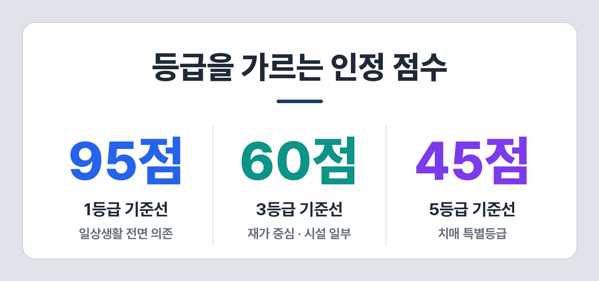 장기요양 등급별 인정 점수 기준