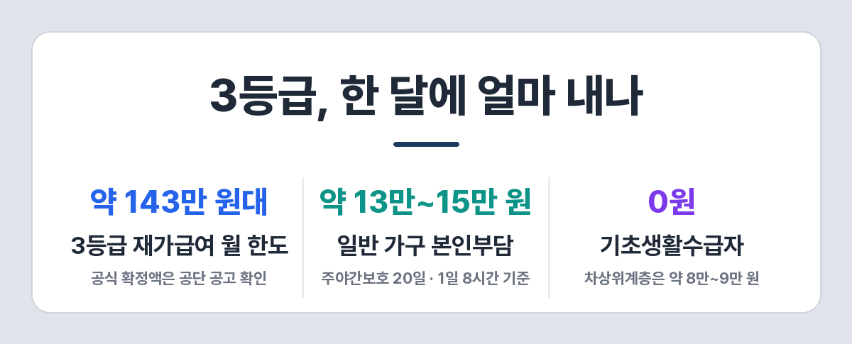 3등급 주야간보호 이용 시 실제 본인부담