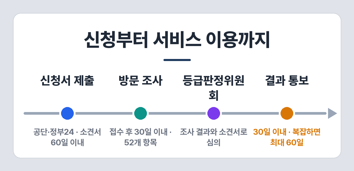 장기요양등급 신청부터 급여 이용까지의 절차
