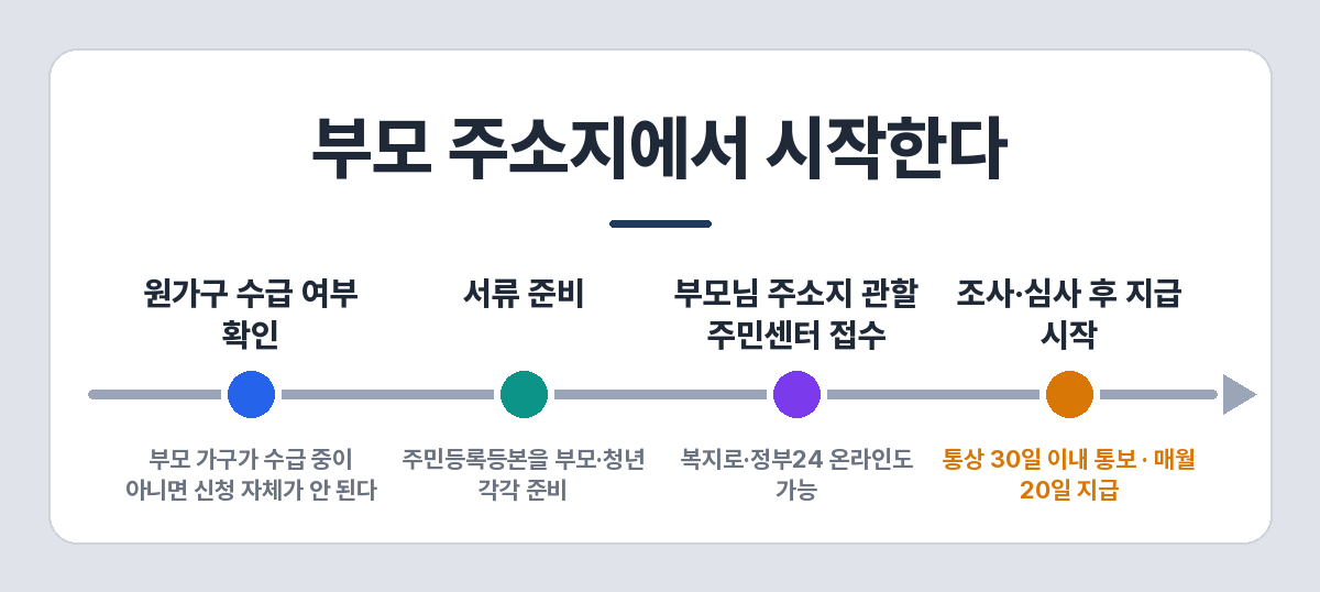 청년 주거급여 분리지급 신청 절차
