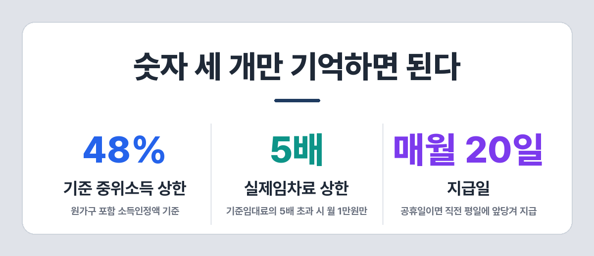 청년 주거급여 분리지급 핵심 수치