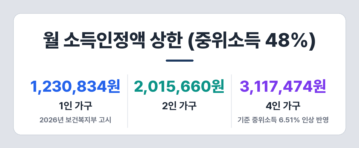 2026년 주거급여 소득 상한 — 1인 약 1,230,834원, 2인 약 2,015,660원, 4인 약 3,117,474원