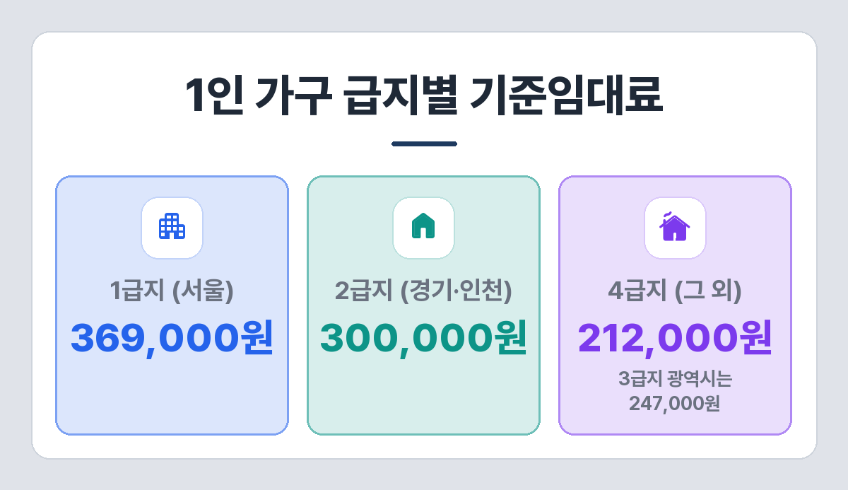 주거급여 1인 가구 급지별 기준임대료 — 서울 369,000원, 경기·인천 300,000원, 그 외 212,000원