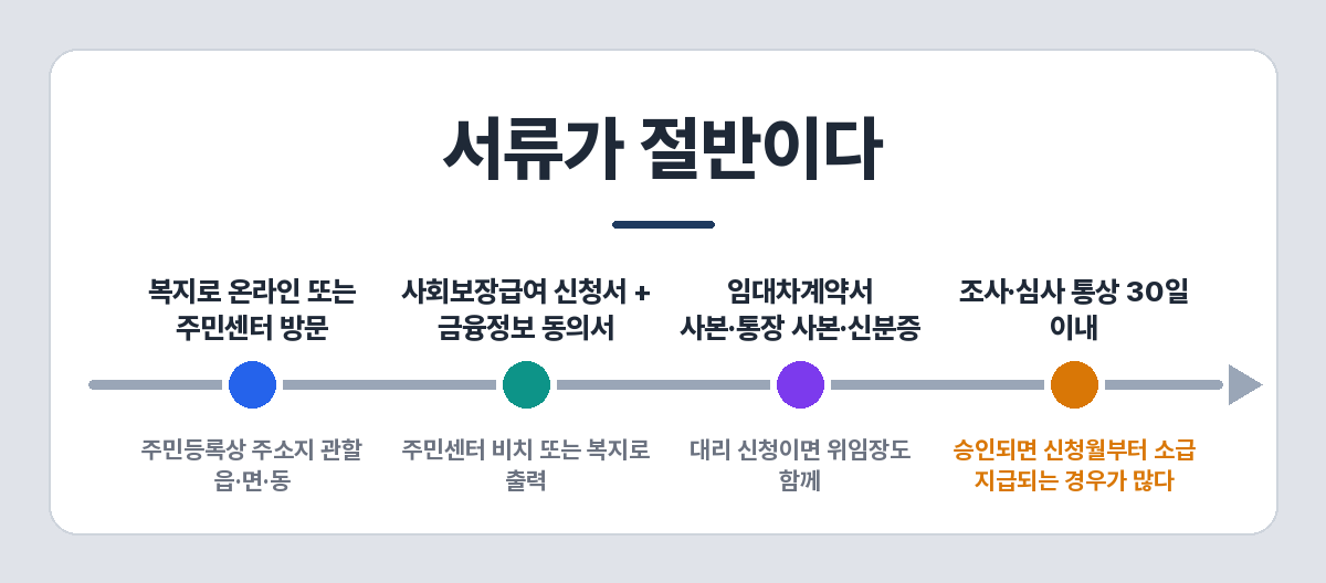 주거급여 신청 절차와 준비 서류