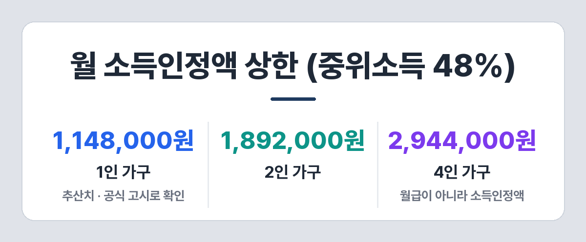 2026년 주거급여 소득 상한 — 1인 약 1,148,000원, 2인 약 1,892,000원, 4인 약 2,944,000원