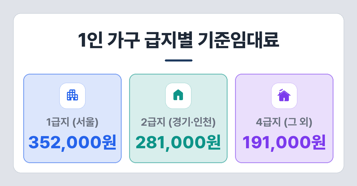 주거급여 1인 가구 급지별 기준임대료 — 서울 약 352,000원, 경기·인천 약 281,000원, 그 외 약 191,000원