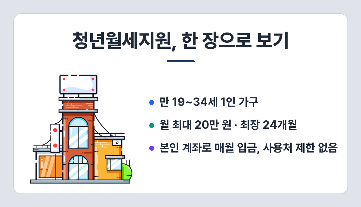 청년월세지원 요약 — 만 19~34세 1인 가구, 월 최대 20만 원, 최장 24개월