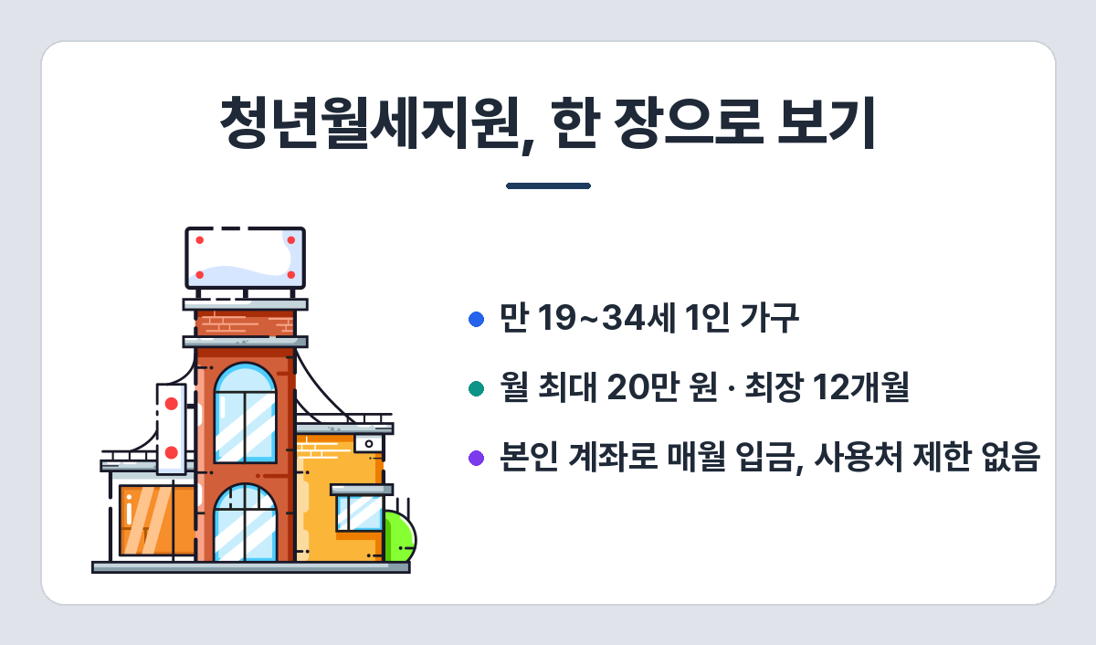 청년월세지원 요약 — 만 19~34세 1인 가구, 월 최대 20만 원, 최장 12개월