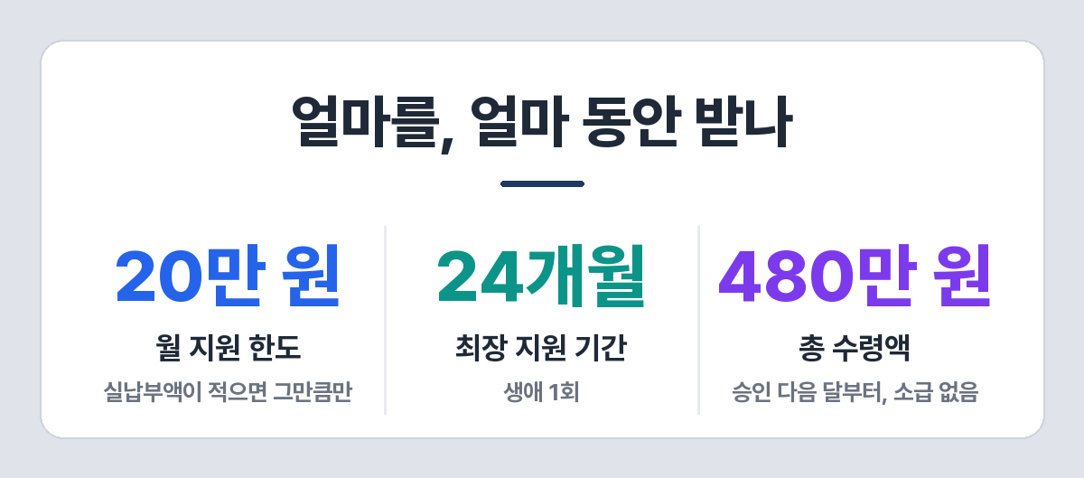 청년월세지원 금액 — 월 최대 20만 원, 최장 24개월, 총 480만 원