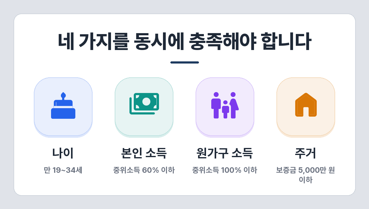 청년월세지원 자격 4가지 — 나이, 본인 소득, 원가구 소득, 주거 조건