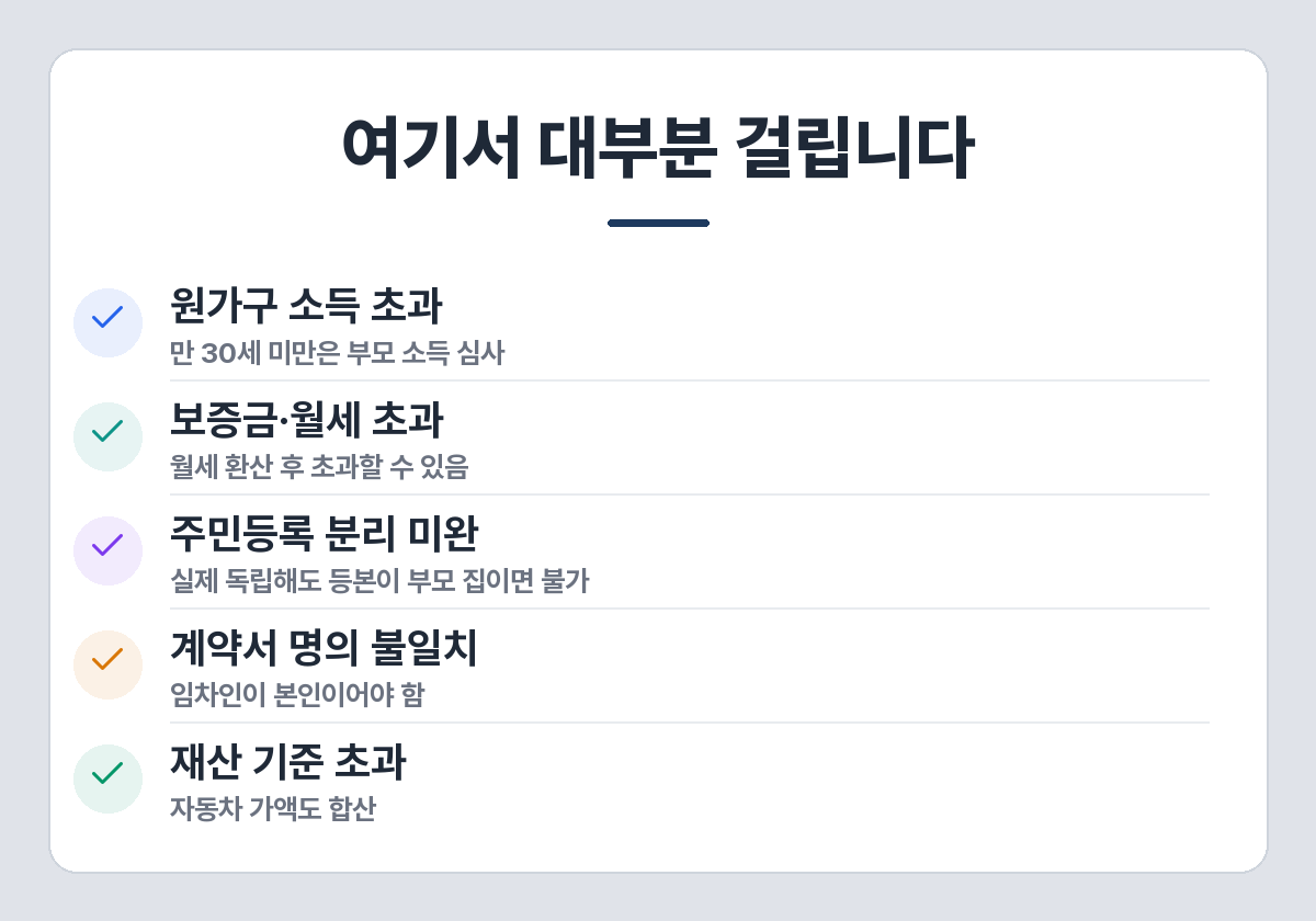청년월세지원 탈락 사유 — 원가구 소득 초과, 보증금·월세 초과, 주민등록 미분리, 명의 불일치, 재산 초과