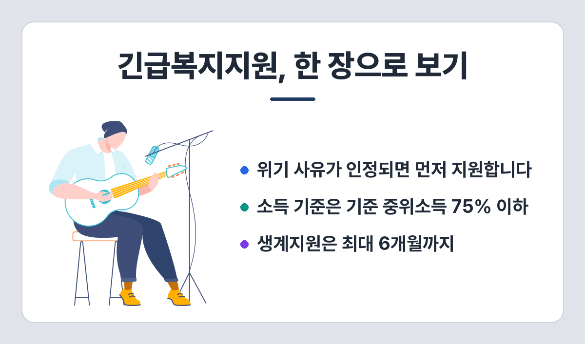 긴급복지지원 요약 — 선지원 후확인, 중위소득 75% 이하, 생계지원 최대 6개월