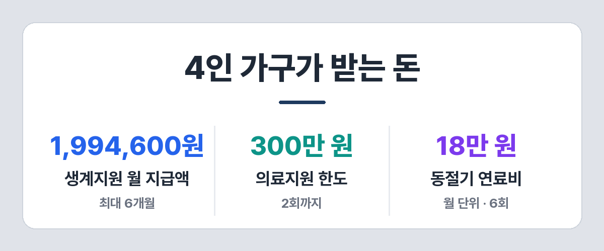 4인 가구 긴급복지지원 예상 지원액