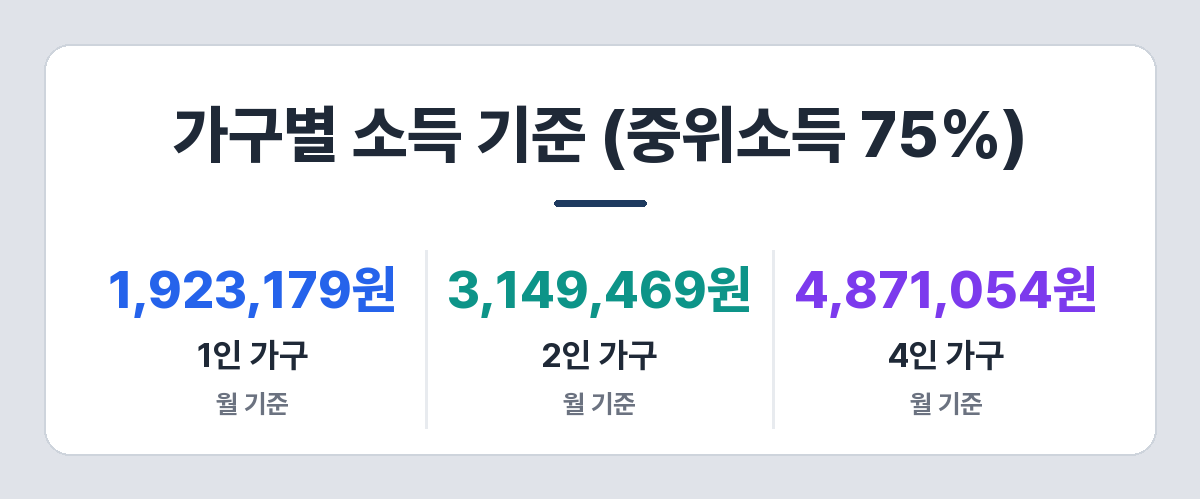 긴급복지지원 가구별 소득 기준 — 1인 1,923,179원, 2인 3,149,469원, 4인 4,871,054원 이하
