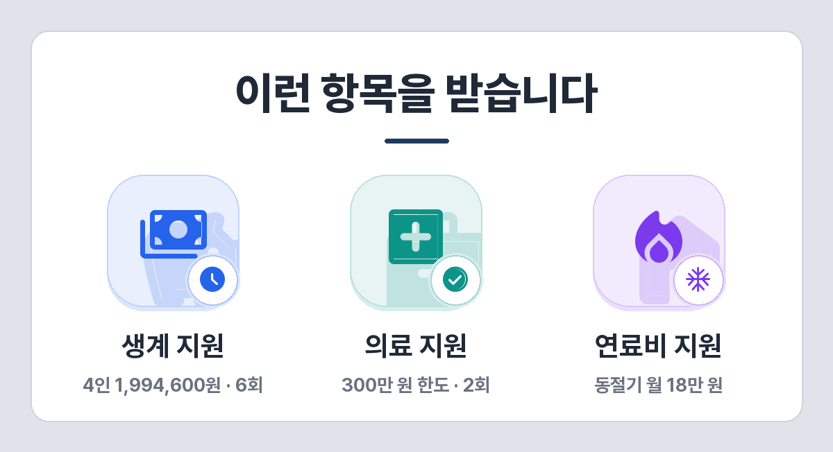 긴급복지지원 주요 항목 — 생계지원 6회, 의료지원 300만 원 2회, 동절기 연료비 월 18만 원