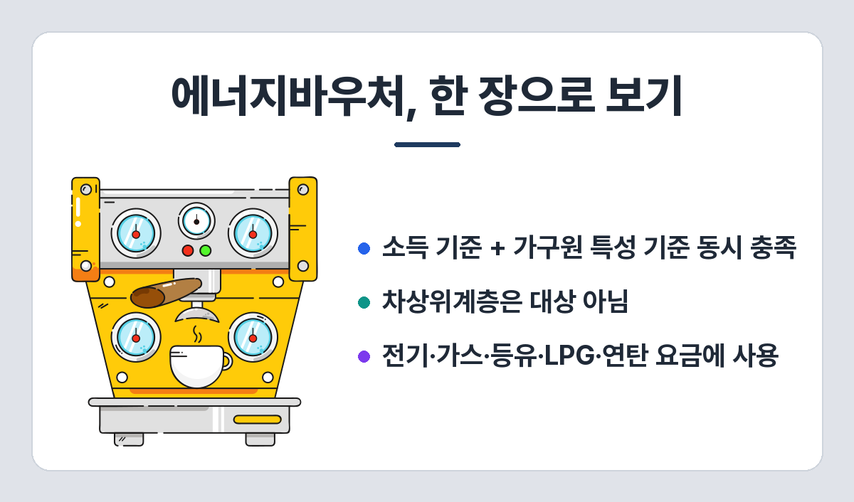 에너지바우처 요약 — 소득 기준과 가구원 특성 기준을 동시에 충족, 차상위계층 제외