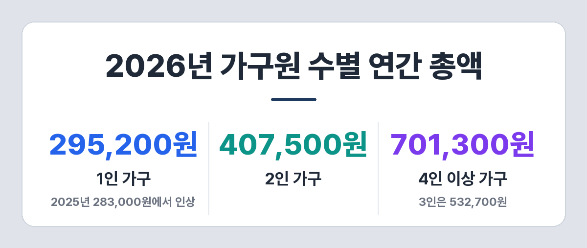 2026년 에너지바우처 연간 지원금 — 1인 295,200원, 2인 407,500원, 4인 이상 701,300원
