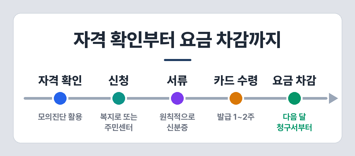 에너지바우처 신청 절차 — 자격 확인, 신청, 서류 제출, 카드 수령, 요금 차감