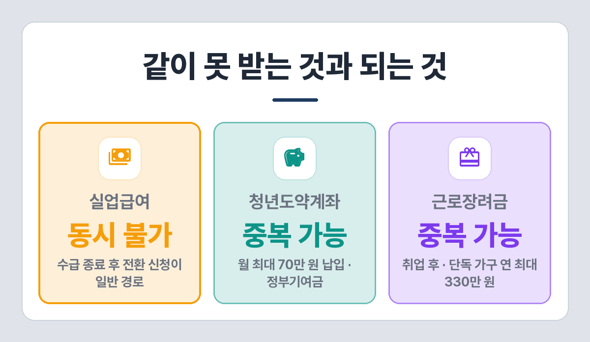 국민취업지원제도와 실업급여 중복 여부