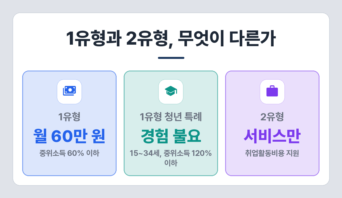 국민취업지원제도 1유형과 2유형 차이 — 수당 지급 여부, 소득 기준, 취업 경험 요건
