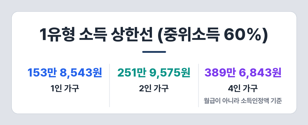 국민취업지원제도 1유형 소득 상한선 — 1인 153만 8,543원, 2인 251만 9,575원, 4인 389만 6,843원