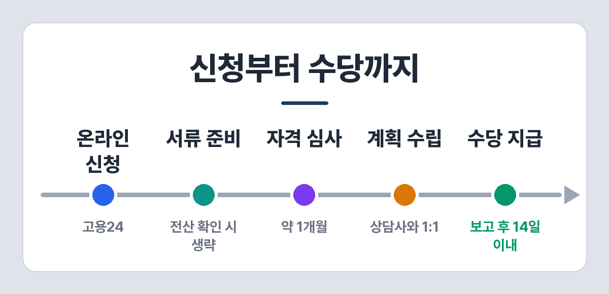 국민취업지원제도 신청 절차 — 고용24 신청, 서류 준비, 수급 자격 심사, 취업활동계획 수립, 수당 지급