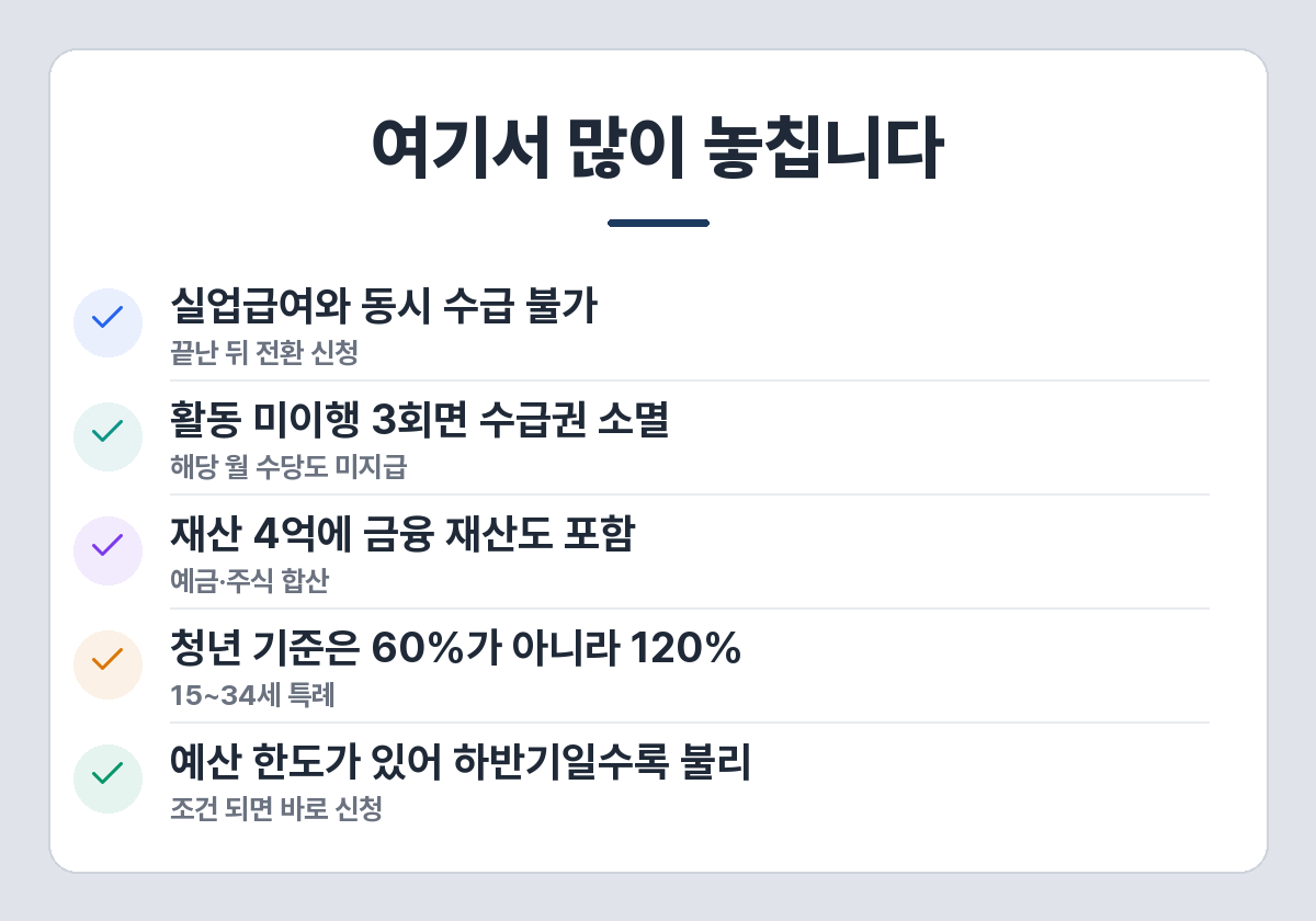 국민취업지원제도 주의사항 — 실업급여 중복 불가, 활동 미이행 3회 소멸, 금융 재산 합산, 청년 특례, 예산 소진