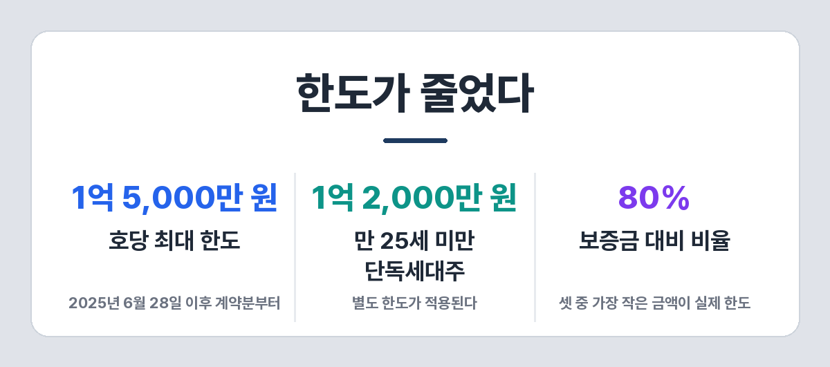 청년 버팀목 대출 한도와 기간