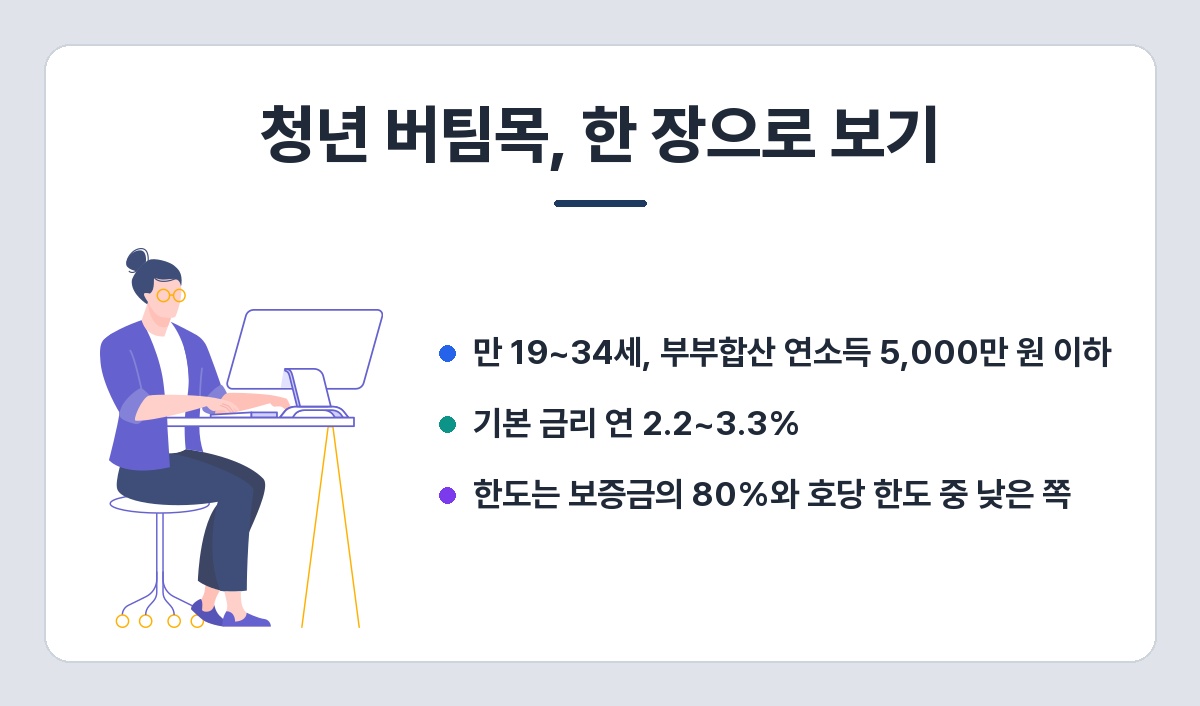 청년 버팀목 전세자금대출 요약 — 만 19~34세, 연소득 5,000만 원 이하, 금리 연 2.2~3.3%