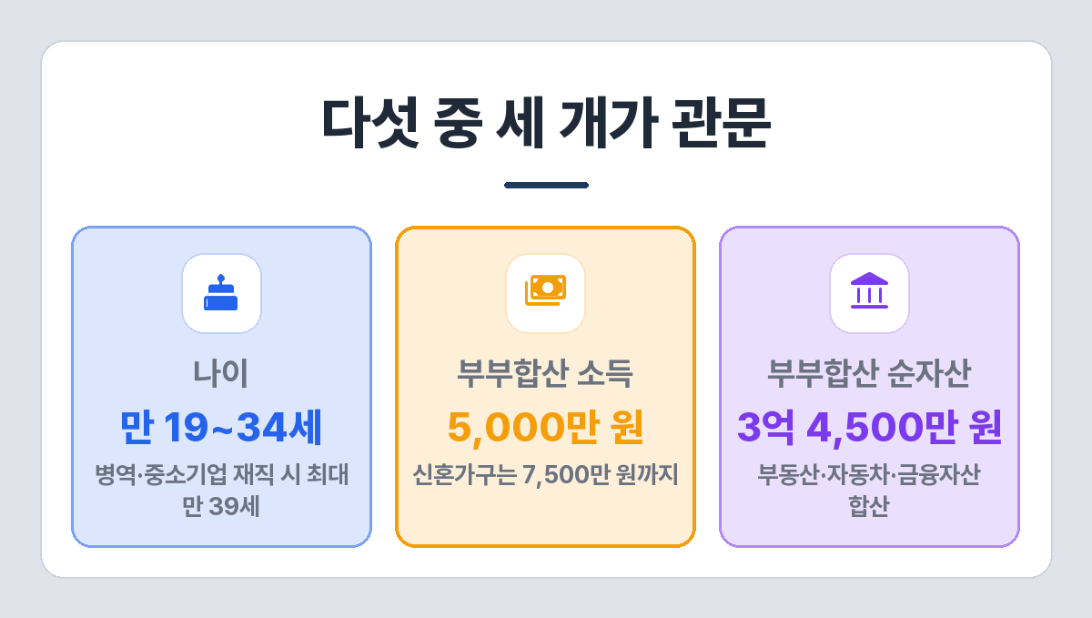 청년 버팀목 자격 핵심 조건
