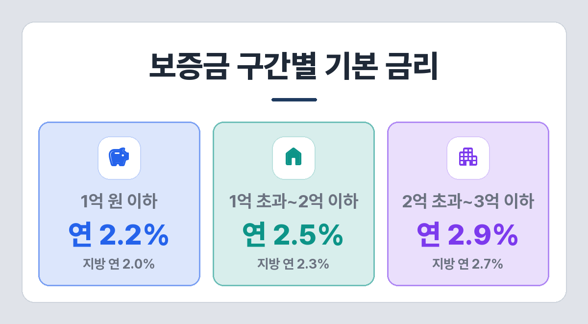 청년 버팀목 보증금 구간별 기본 금리 — 1억 이하 연 2.2%, 1~2억 연 2.5%, 2~3억 연 2.9%