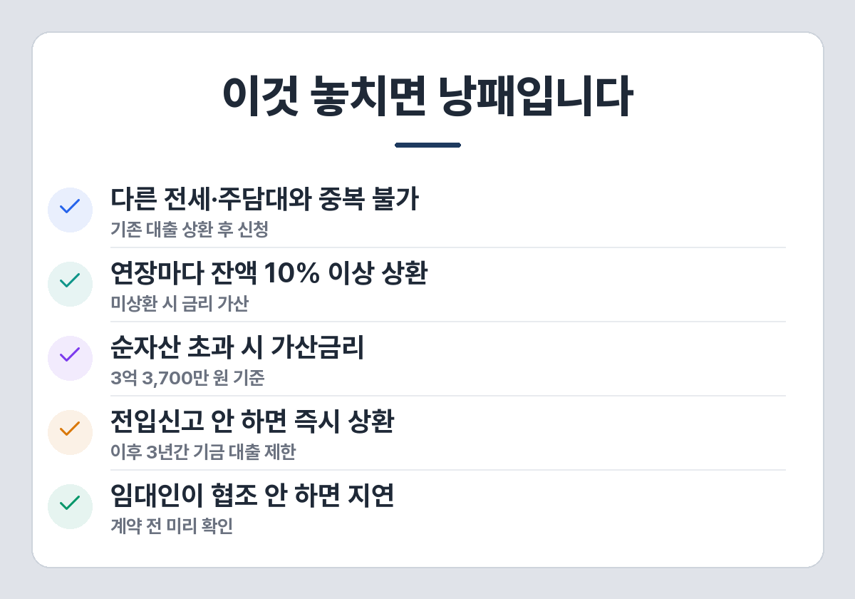 청년 버팀목 주의사항 — 중복 수급 불가, 연장 시 10% 상환, 자산심사 가산금리, 전입신고 의무