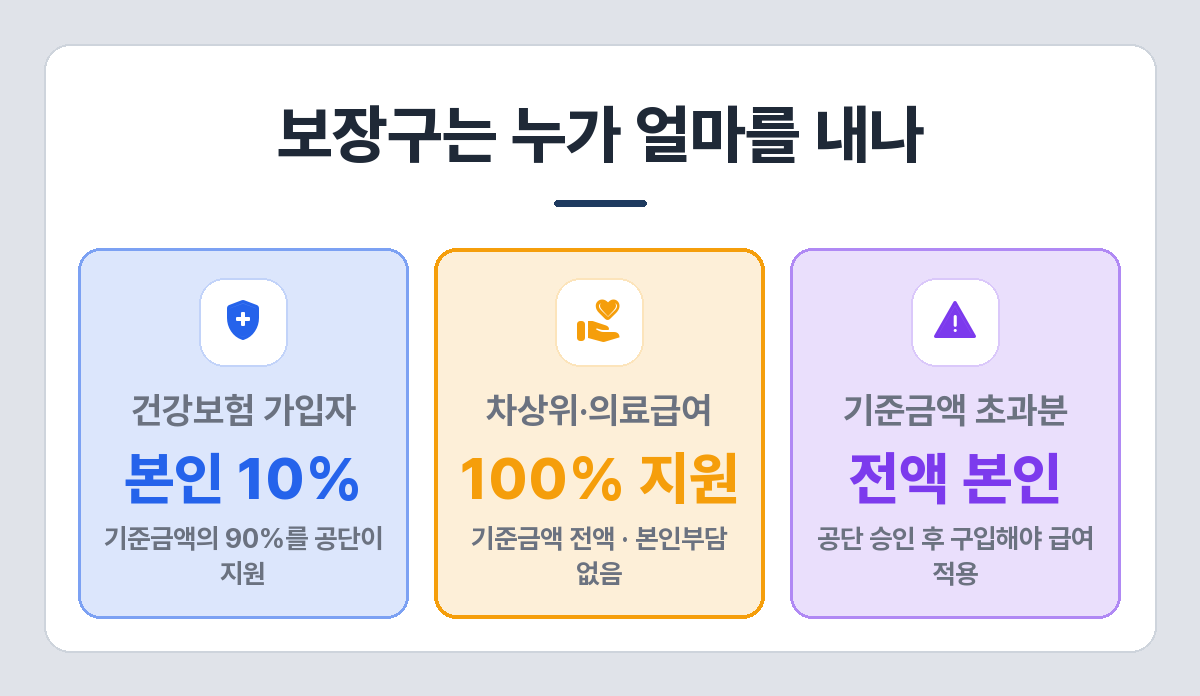 장애인 보장구 급여 부담 비율
