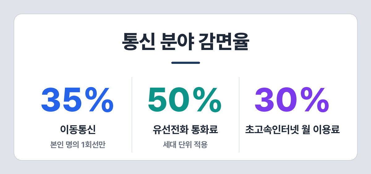 장애인 통신 요금 감면율 — 이동통신 35%, 유선전화 통화료 50%, 초고속인터넷 30%